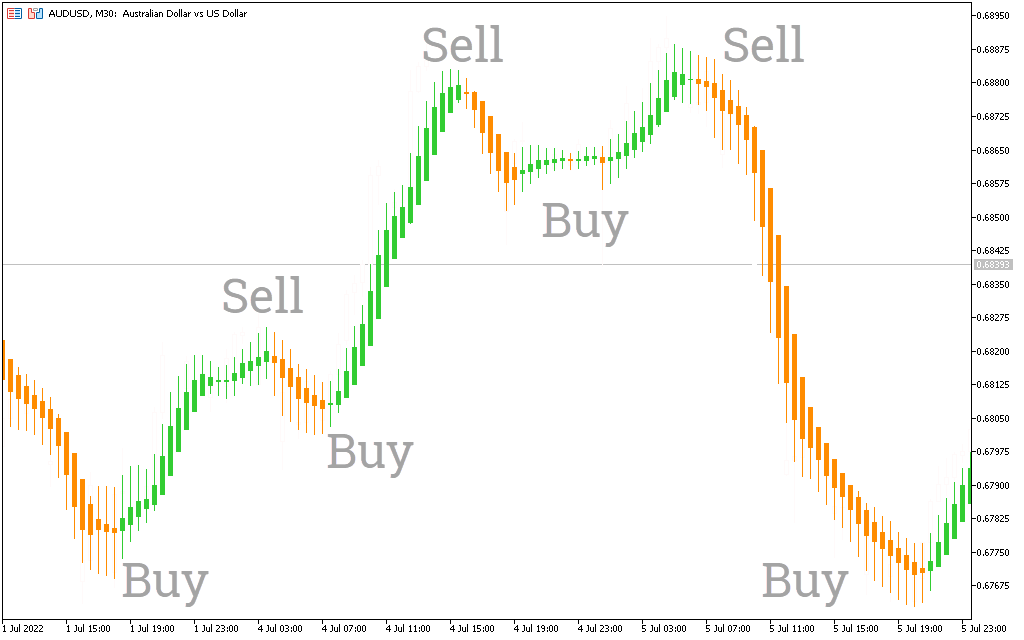 Heiken Ashi Smoothed Indicator signals 1