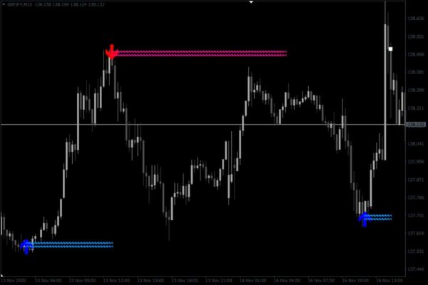 Reversal Indicator chỉ báo đỉnh đấy trong giao dịch forex